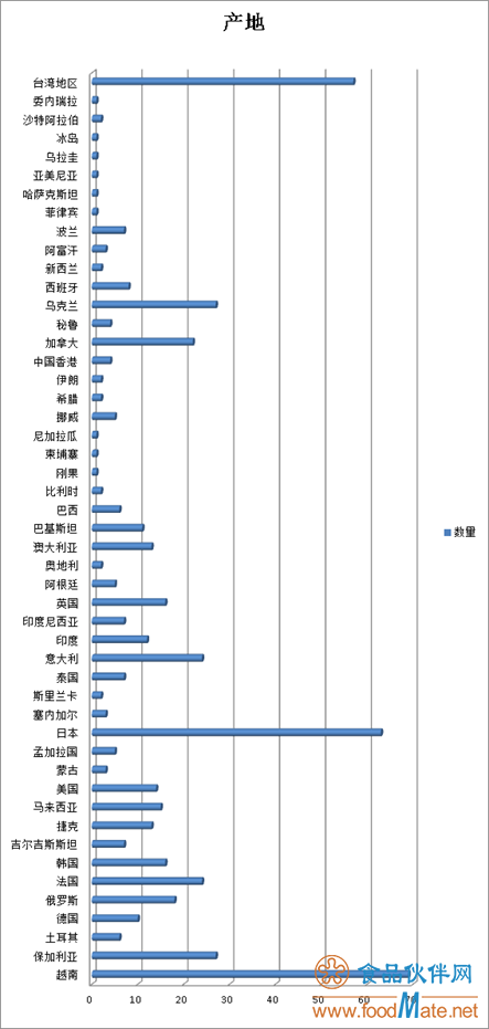 2019年上半年有554批次不合格食品未準入境，食品添加劑問題最多(圖1)
