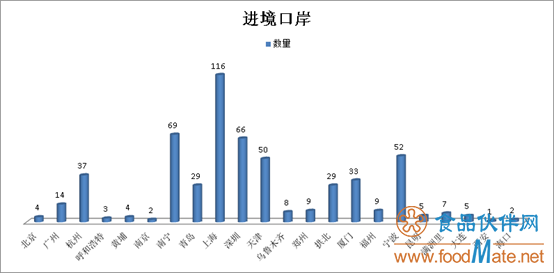 2019年上半年有554批次不合格食品未準入境，食品添加劑問題最多(圖3)